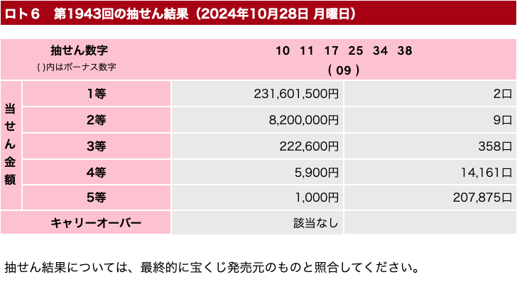 ロト６の2024年10月28日の第1943回の結果速報の画像です。