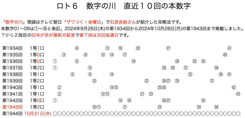 ロト6の結果速報の数字の川2024年10月28日の第1943回版です。