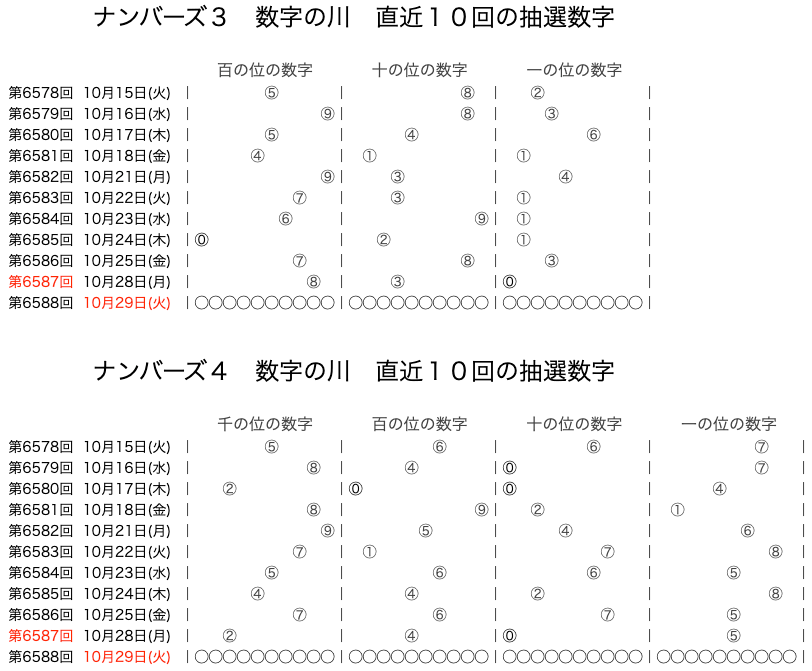 ナンバーズの結果速報の数字の川2024年10月28日の第6587回版です。