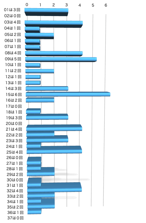 ロト7の本数字の出現回数のグラフの画像です。 2024年10月11日の第596回版です。