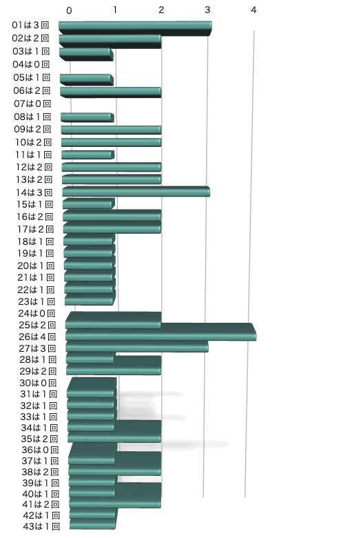 ロト6の本数字の出現回数のグラフの画像です。 2024年10月28日の第1943回版です。
