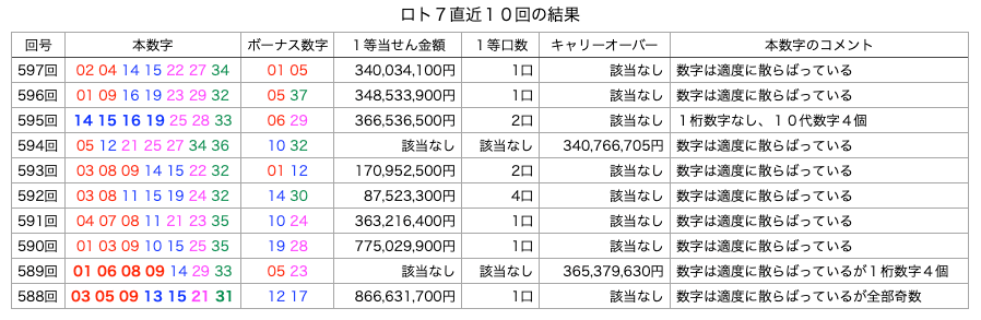 ロト7の直近10回の結果の簡略・着色・拡大版の画像です。
2024年10月18日の第597回版です。