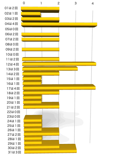 ミニロトの本数字の出現回数のグラフの画像です。 2024年10月15日の第1305回版です。