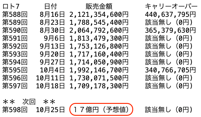 ロト７の過去１０回の販売金額の推移 2024年10月18日の第597回までの画像です。