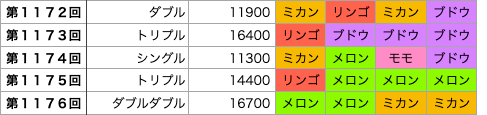 着せかえクーちゃんの第1172回〜第1176回の結果です。