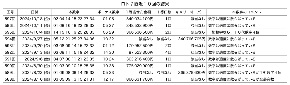 ロト7の直近10回の結果の画像です。
2024年10月18日の第597回版です。