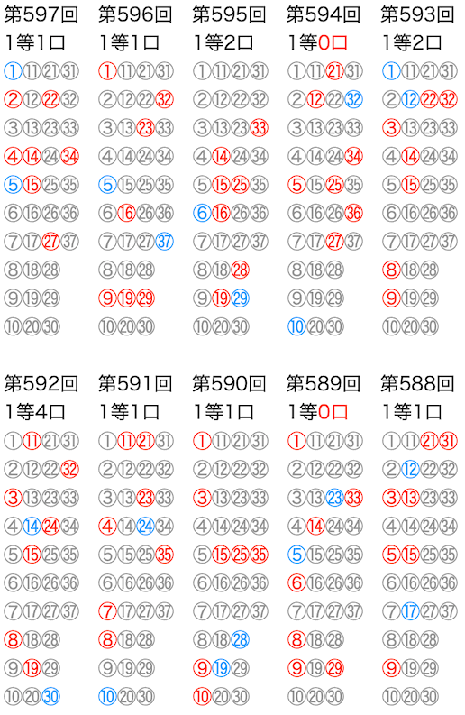 ロト7の抽選数字をマークシートの位置で可視化した図の2024年10月18日の第597回版です。