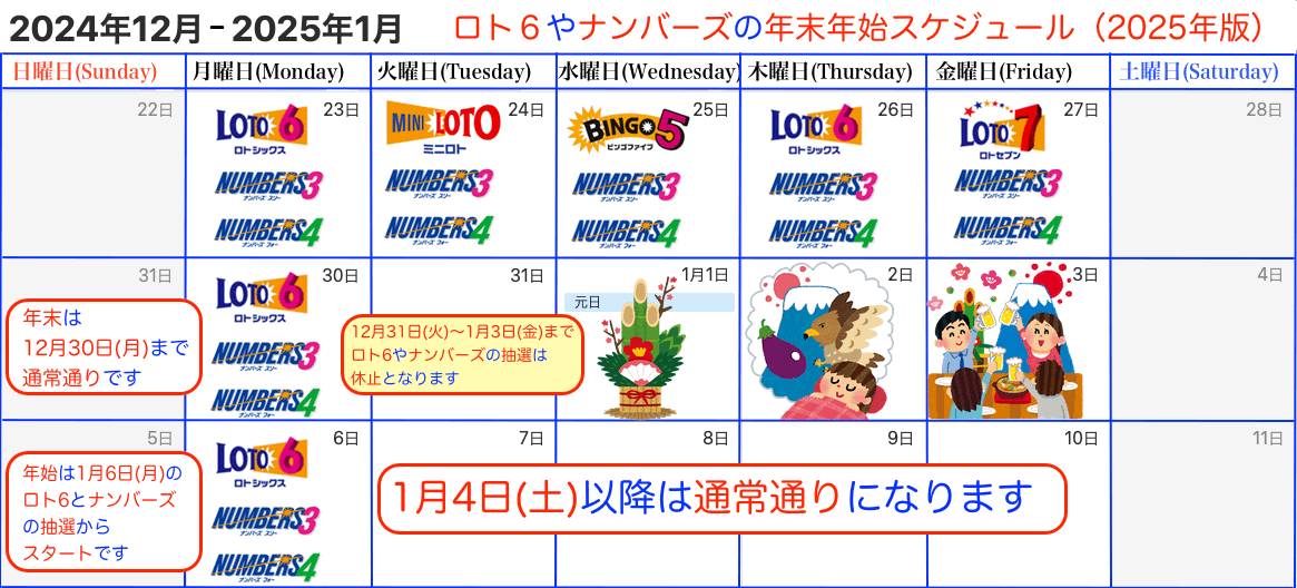 数字選択式宝くじの年末年始のスケジュール（2025年版）です。