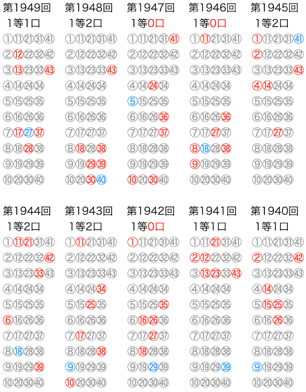 ロト6の抽選数字をマークシートの位置で可視化した図の2024年11月18日の第1949回版です。