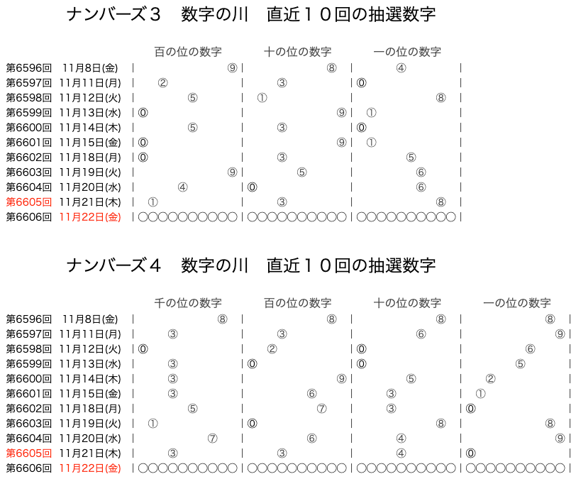 ナンバーズの結果速報の数字の川2024年11月21日の第6605回版です。