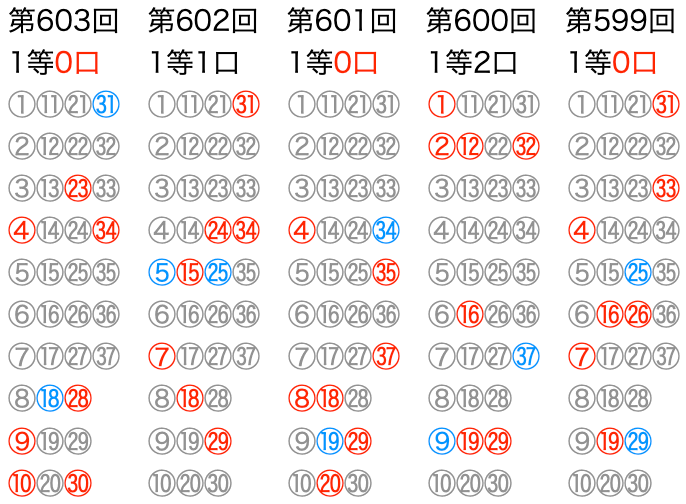 ロト7の直近5回のマークシートの位置です。2024年11月29日の第603回です。