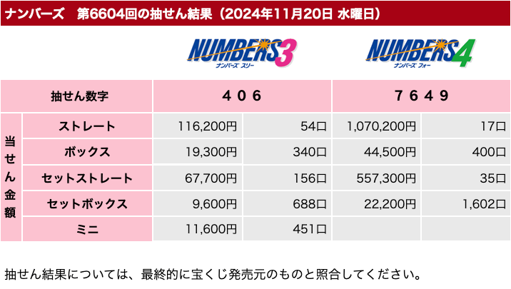 ナンバーズの2024年11月20日の第6604回の結果速報の画像です。