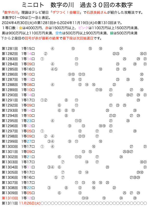 ミニロトの数字の川2024年11月19日の第1310回版です。