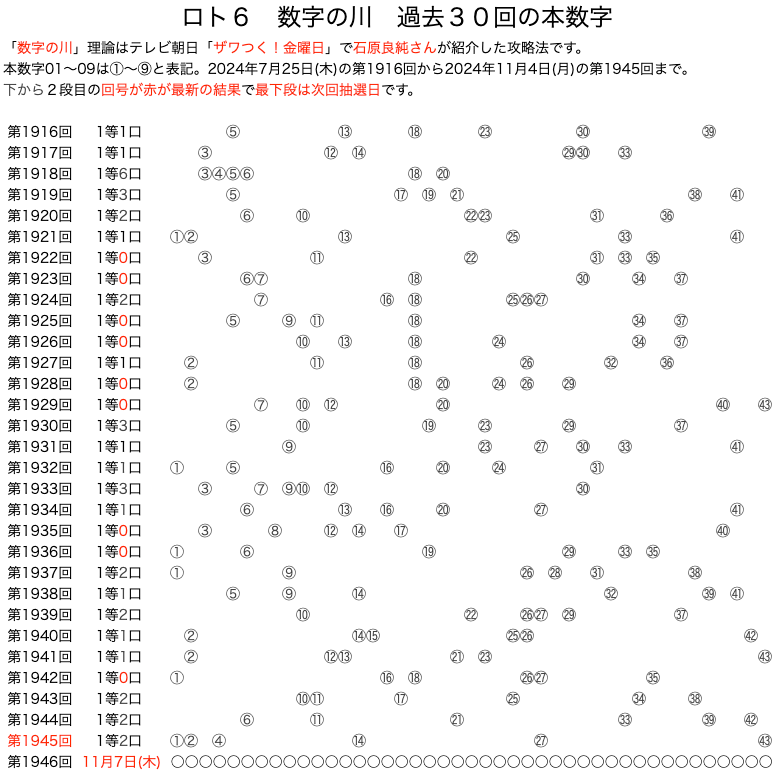 ロト6のよく出る数字】は11月4日(月)の結果を反映しました。数字の川が予想に便利です。過去10回の結果をいろいろ可視化！！ | ロトナン動画