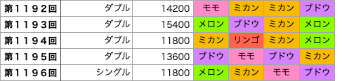 着せかえクーちゃんの第1192回〜第1196回の結果です。