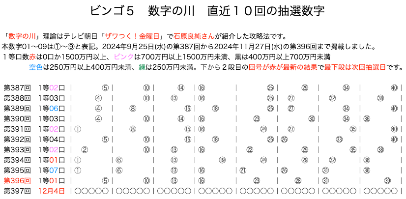 ビンゴ5の結果速報の数字の川2024年11月27日の第396回版です。