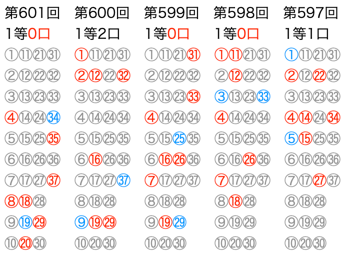 ロト7の直近5回のマークシートの位置です。2024年11月15日の第601回です。