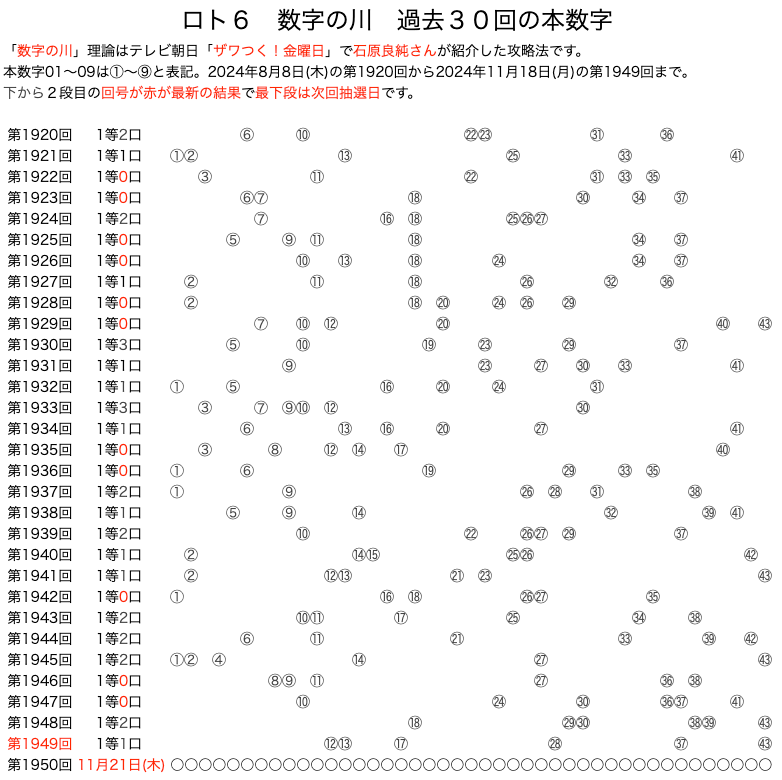 ロト6の数字の川2024年11月18日の第1949回版です。