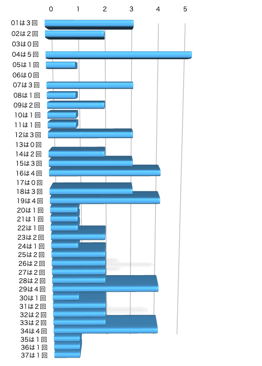 ロト7の本数字の出現回数のグラフの画像です。 2024年11月29日の第603回版です。