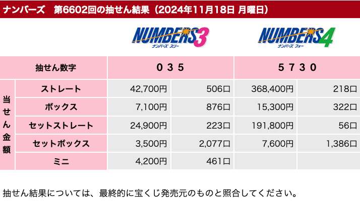 ナンバーズの2024年11月18日の第6602回の結果速報の画像です。