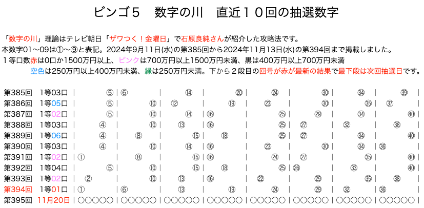 ビンゴ5の結果速報の数字の川2024年11月13日の第394回版です。