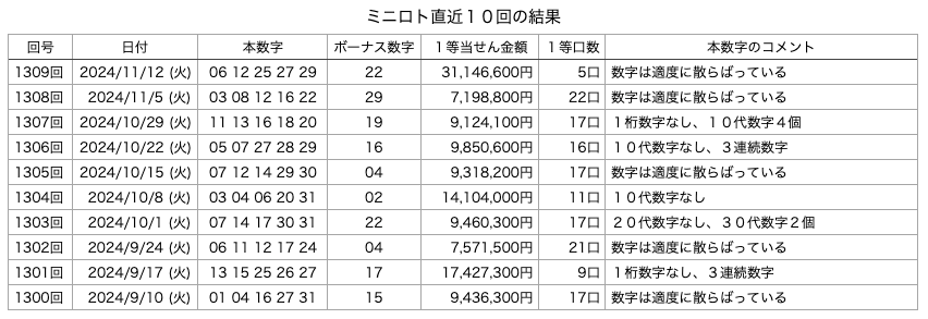 ミニロトの直近10回の結果の画像です。 2024年11月12日の第1309回版です。