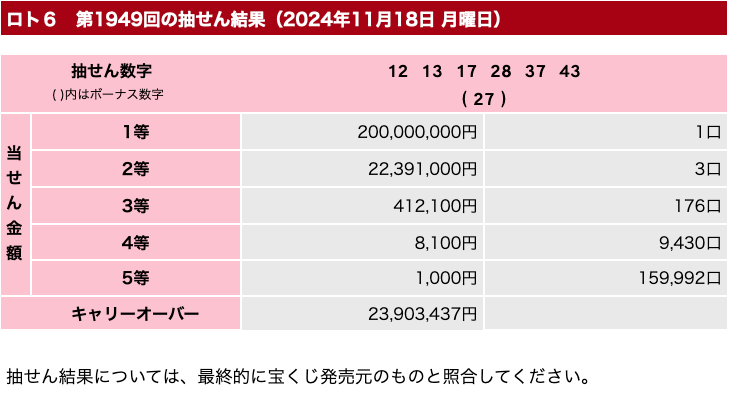 ロト６の2024年11月18日の第1949回の結果速報の画像です。