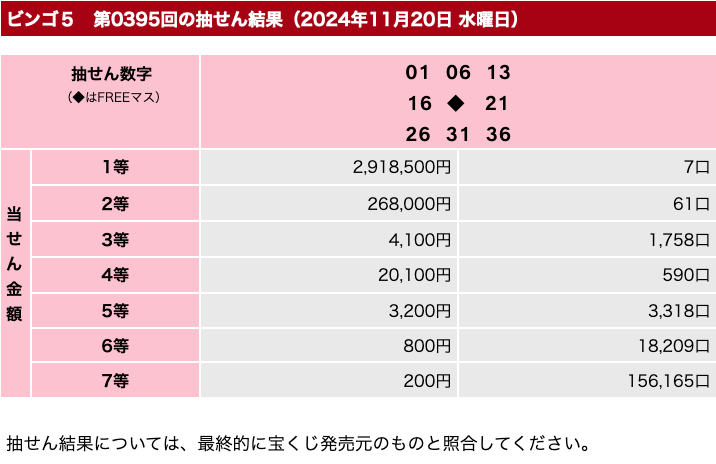 ビンゴ５の2024年11月20日の第395回の結果速報の画像です。