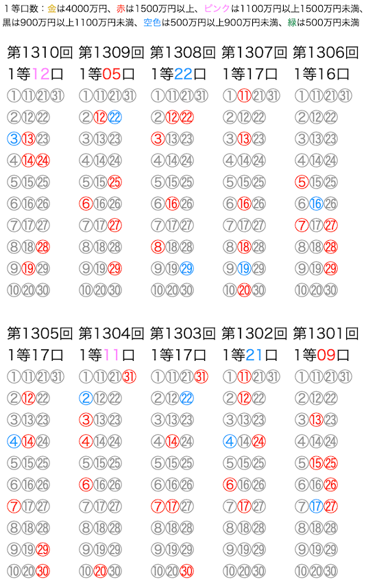 ミニロトの抽選数字をマークシートの位置で可視化した図の2024年11月19日の第1310回版です。