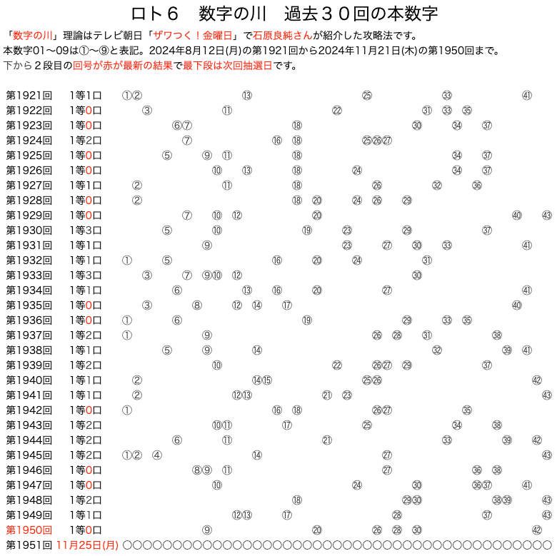 ロト6のよく出る数字】は11月21日(木)の結果を反映しました。数字の川が予想に便利です。過去10回の結果をいろいろ可視化！！ | ロトナン動画