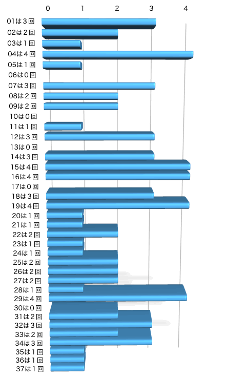 ロト7の本数字の出現回数のグラフの画像です。 2024年11月22日の第602回版です。