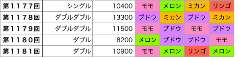 着せかえクーちゃんの第1177回〜第1181回の結果です。