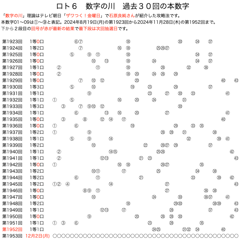 ロト6のよく出る数字】は11月28日(木)の結果を反映しました。数字の川が予想に便利です。過去10回の結果をいろいろ可視化！！ | ロトナン動画