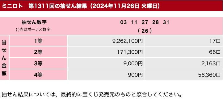 ミニロトの2024年11月26日の第1311回の結果速報の画像です。