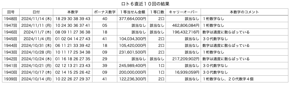 ロト6の直近10回の結果の画像です。 2024年11月14日の第1948回版です。