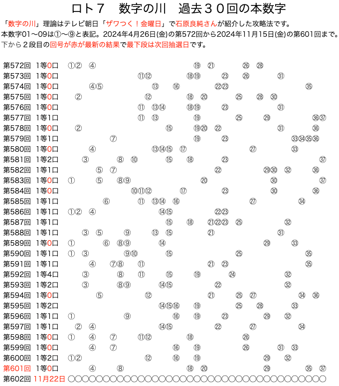 ロト7の数字の川2024年11月15日の第601回版です。