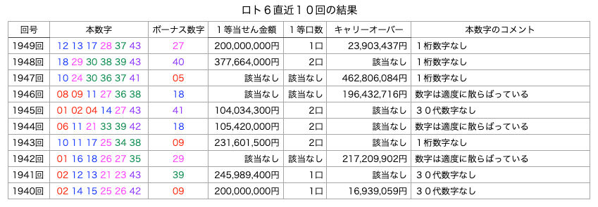 ロト6の直近10回の結果の簡略・着色・拡大版の画像です。
2024年11月18日の第1949回版です。