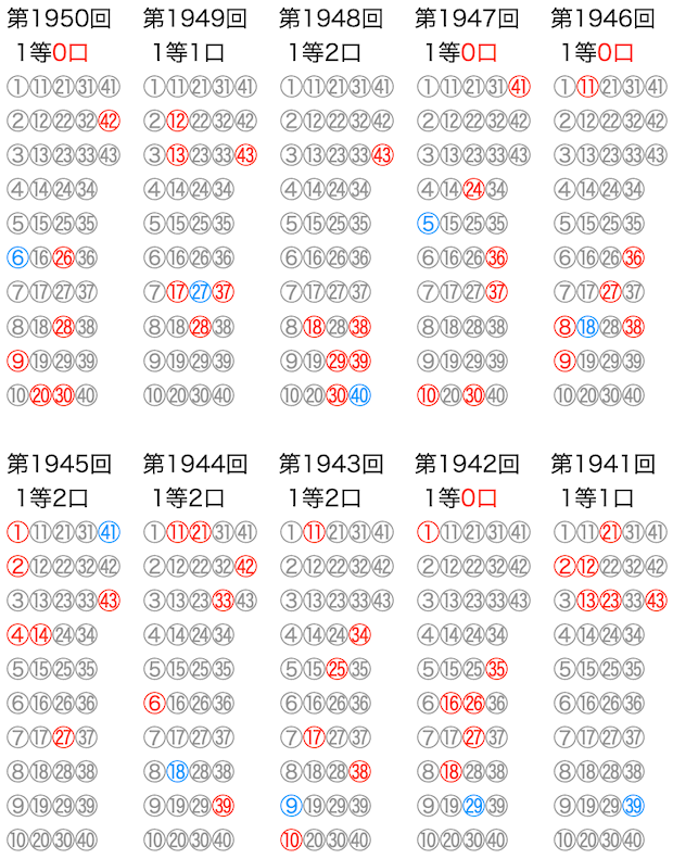 ロト6のよく出る数字】は11月21日(木)の結果を反映しました。数字の川が予想に便利です。過去10回の結果をいろいろ可視化！！ | ロトナン動画