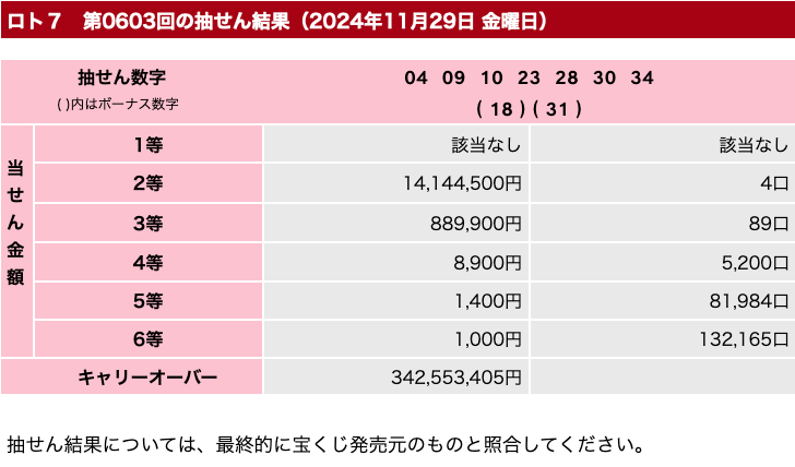 ロト７の2024年11月29日の第603回の結果速報の画像です。