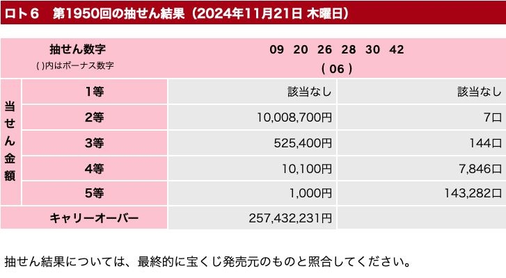 ロト６の2024年11月21日の第1950回の結果速報の画像です。