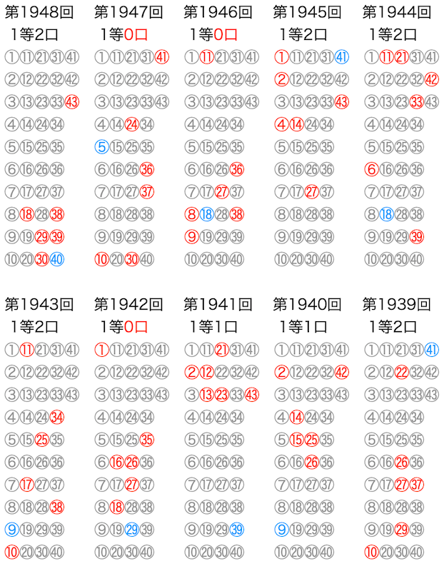 ロト6のよく出る数字】は11月14日(木)の結果を反映しました。数字の川が予想に便利です。過去10回の結果をいろいろ可視化！！ | ロトナン動画