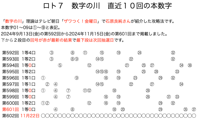 ロト7の結果速報の数字の川2024年11月15日の第601回版です。