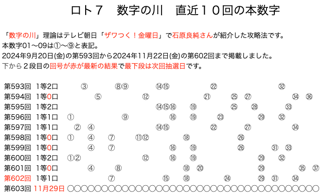 ロト7の結果速報の数字の川2024年11月22日の第602回版です。