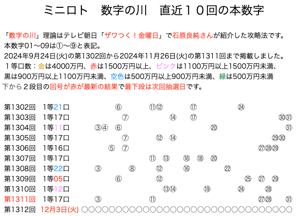 ミニロトの結果速報の数字の川2024年11月26日の第1311回版です。