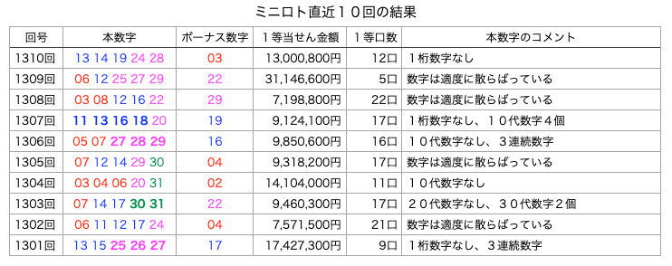 ミニロトの簡略・着色・拡大版の画像です。
2024年11月19日の第1310回版です。