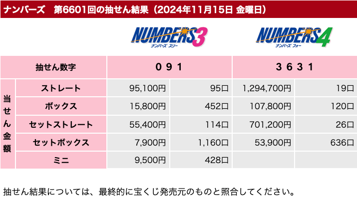 ナンバーズの2024年11月15日の第6601回の結果速報の画像です。