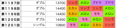 着せかえクーちゃんの第1197回〜第1201回の結果です。