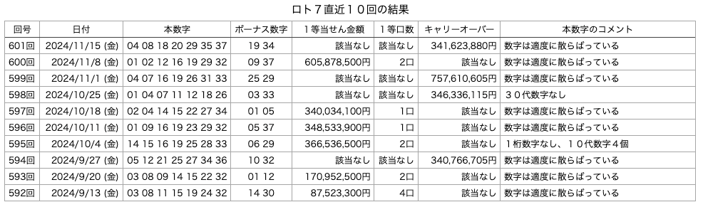 ロト7の直近10回の結果の画像です。 2024年11月15日の第601回版です。