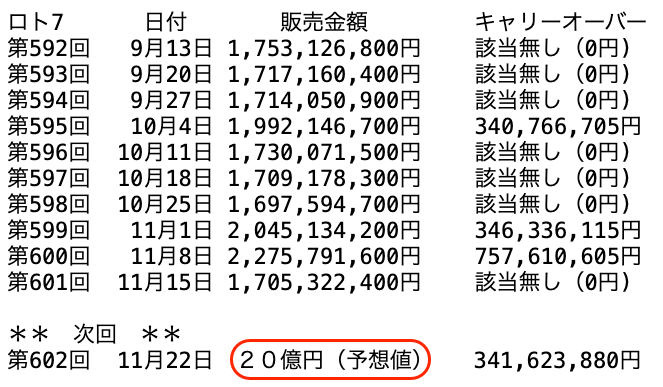 ロト７の過去１０回の販売金額の推移 2024年11月15日の第601回までの画像です。