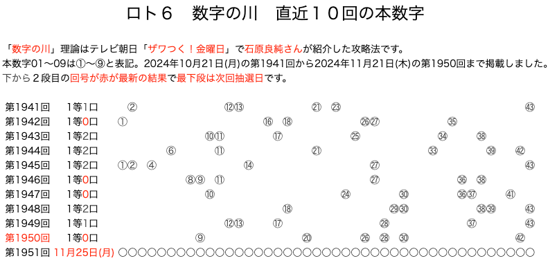 ロト6の結果速報の数字の川2024年11月21日の第1950回版です。